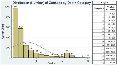 Resources availability and COVID-19 mortality among US counties